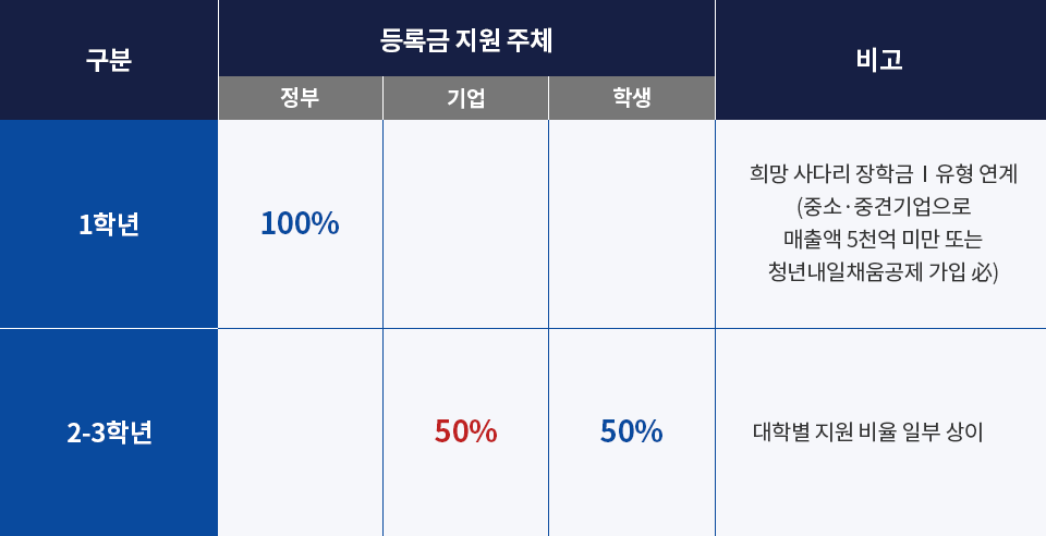 구분: 1학년 등록금 지원주체 정부:100% 비고:희망사다리장학금 I 유형 연계 (중소 · 중견기업으로 매출액 5천억 미만 또는 청년내일채움공제 가입 必(필)) 구분: 2-3학년 등록금 지원주체 기업:50% 학생:50% 비고:대학별 지원 비율 일부 상이 조기취업형 계약학과에 참여하기 위하여 기업에서는 2,3학년 교육비 50% 이상(대학별 지원 비율 일부 상이) 부담이 필요합니다.